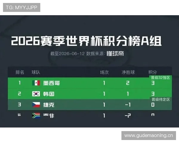 世界杯A组墨西哥韩国捷克谁将成为第一名